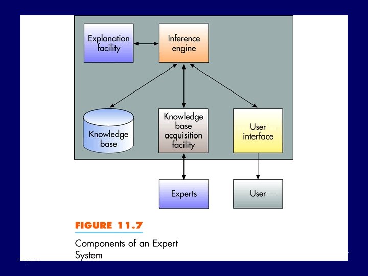 Fig 11. 7 Chapter 10 Slide 41 