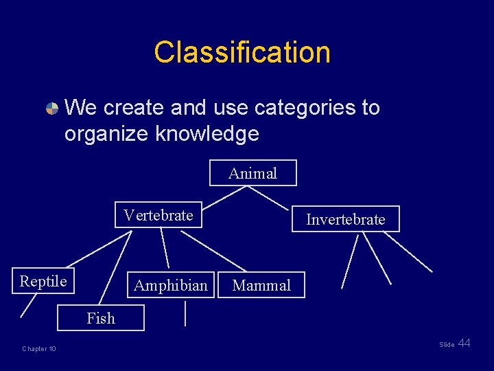 Classification We create and use categories to organize knowledge Animal Vertebrate Reptile Amphibian Invertebrate