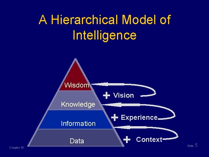 A Hierarchical Model of Intelligence Wisdom Knowledge Information Data Chapter 10 + Vision +