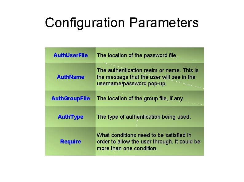 Configuration Parameters Auth. User. File Auth. Name Auth. Group. File Auth. Type Require The