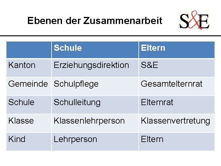 Ebenen der Zusammenarbeit Kanton Schule Eltern Erziehungsdirektion S&E Gemeinde Schulpflege Gesamtelternrat Schule Schulleitung Elternrat