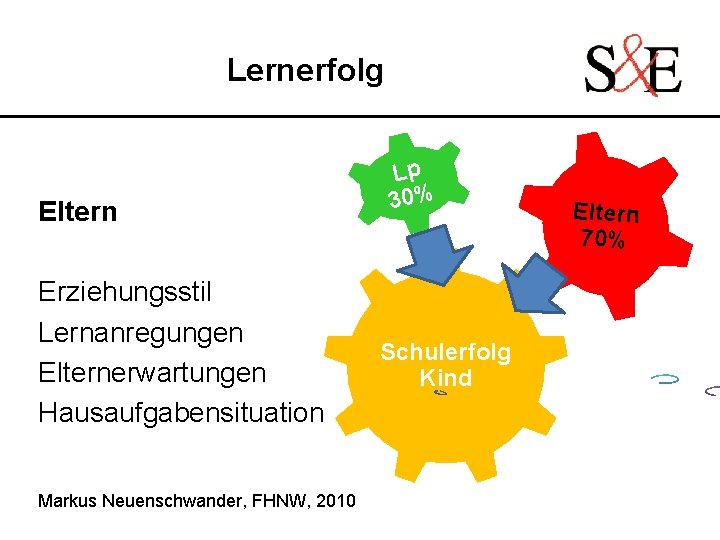 Lernerfolg Eltern Erziehungsstil Lernanregungen Elternerwartungen Hausaufgabensituation Markus Neuenschwander, FHNW, 2010 Lp 30% Schulerfolg Kind