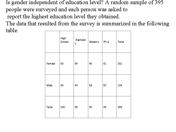 Is gender independent of education level? A random sample of 395 people were surveyed