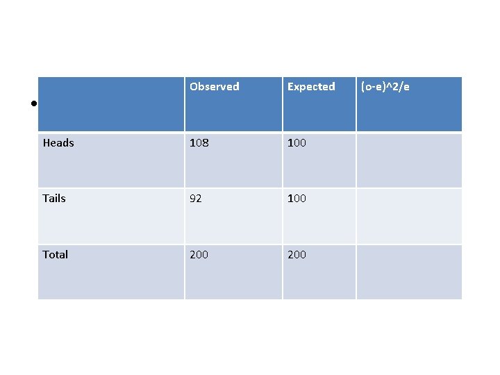 Observed Expected Heads 108 100 Tails 92 100 Total 200 • (o-e)^2/e 