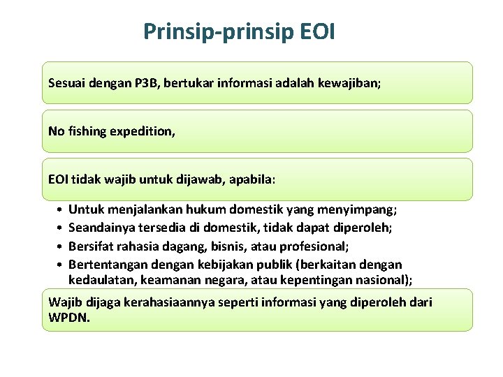 Prinsip-prinsip EOI Sesuai dengan P 3 B, bertukar informasi adalah kewajiban; No fishing expedition,