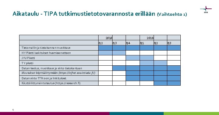 Aikataulu - TIPA tutkimustietotovarannosta erillään (Vaihtoehto 1) 2018 Q 2 Tietomallin ja tietokannan muokkaus