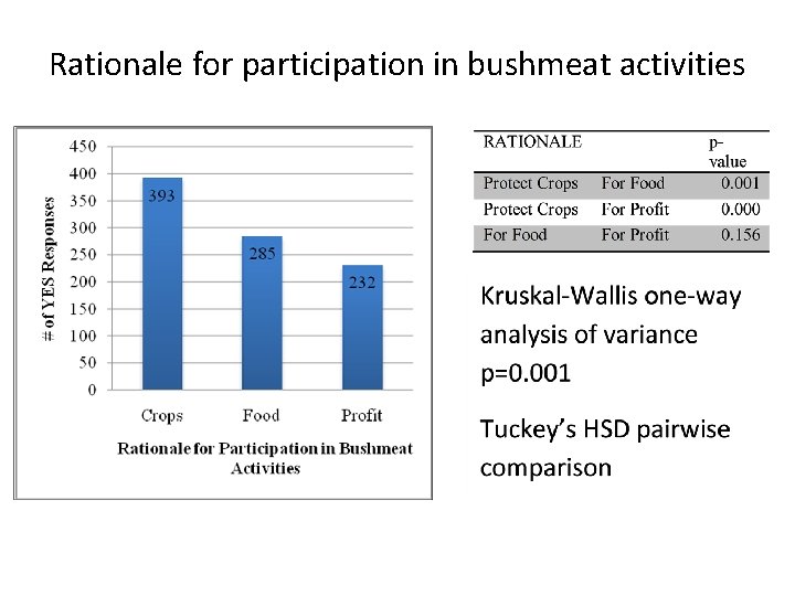 Rationale for participation in bushmeat activities 