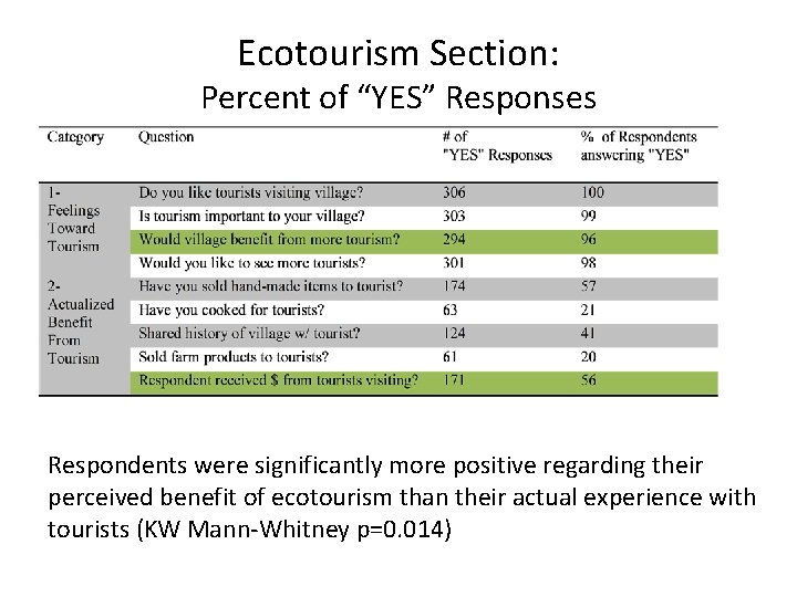 Ecotourism Section: Percent of “YES” Responses Respondents were significantly more positive regarding their perceived