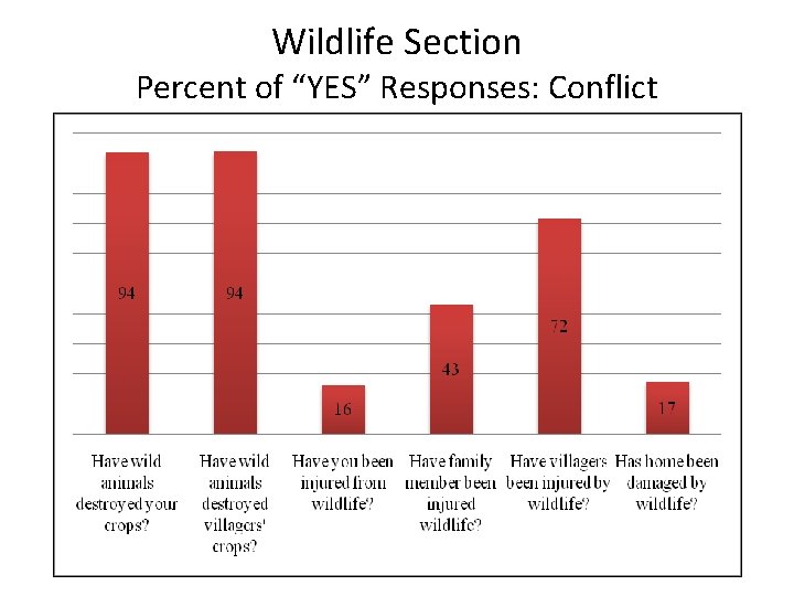 Wildlife Section Percent of “YES” Responses: Conflict 