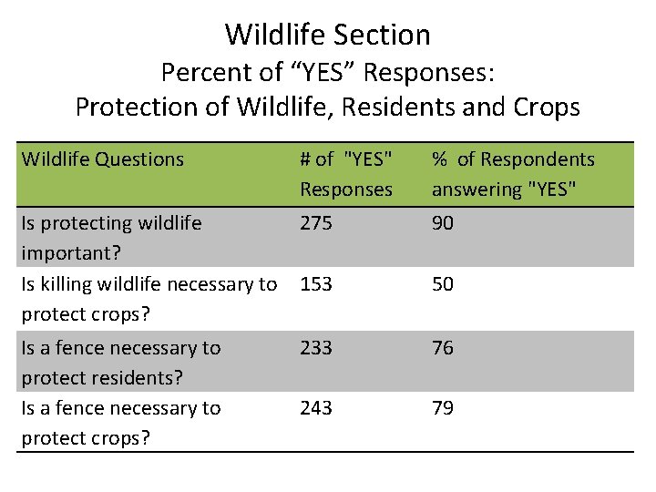 Wildlife Section Percent of “YES” Responses: Protection of Wildlife, Residents and Crops Wildlife Questions