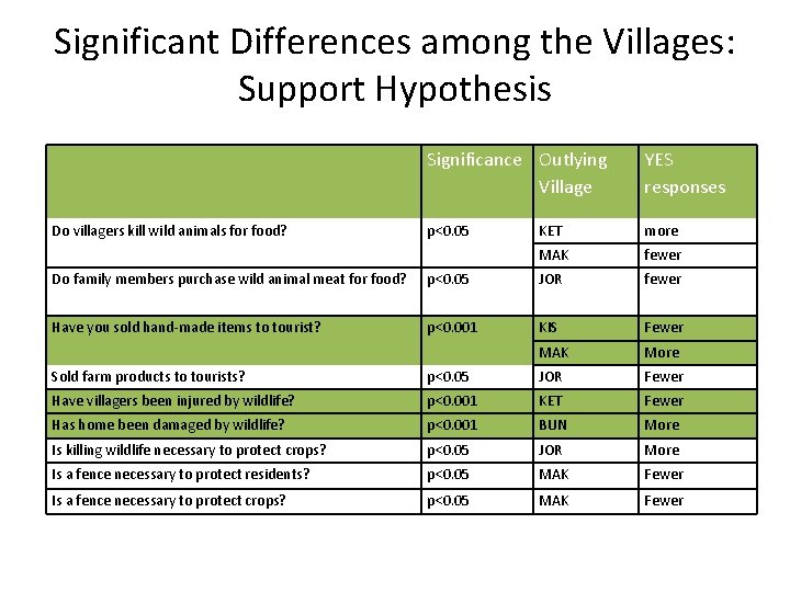 Significant Differences among the Villages: Support Hypothesis Do villagers kill wild animals for food?