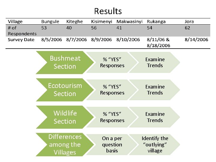 Results Bushmeat Section % “YES” Responses Examine Trends Ecotourism Section % “YES” Responses Examine