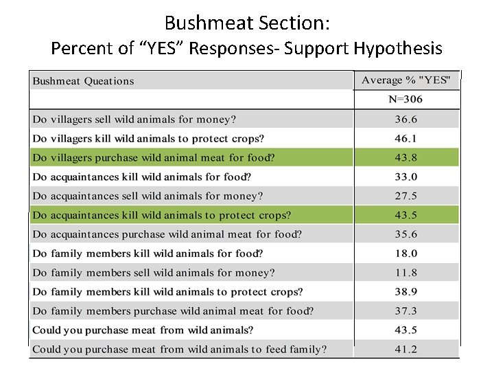 Bushmeat Section: Percent of “YES” Responses- Support Hypothesis 