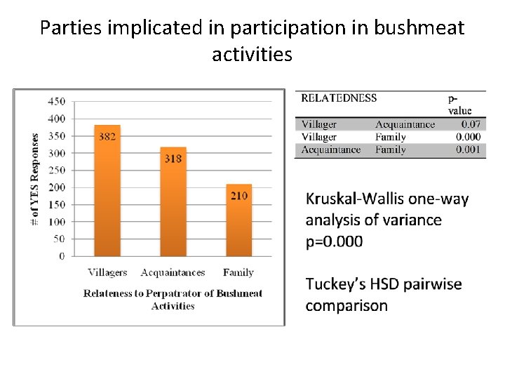 Parties implicated in participation in bushmeat activities 