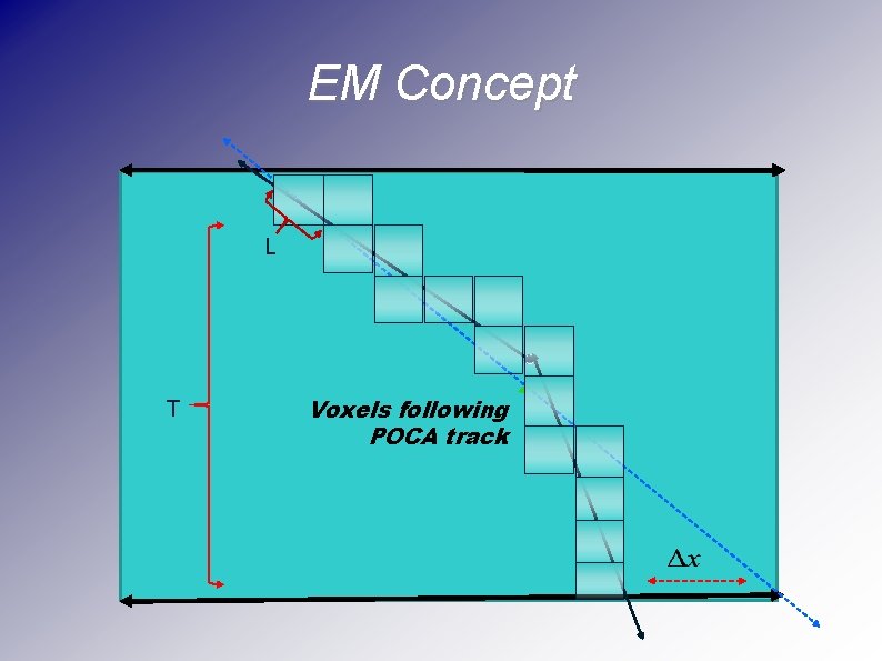 EM Concept L T Voxels following POCA track 