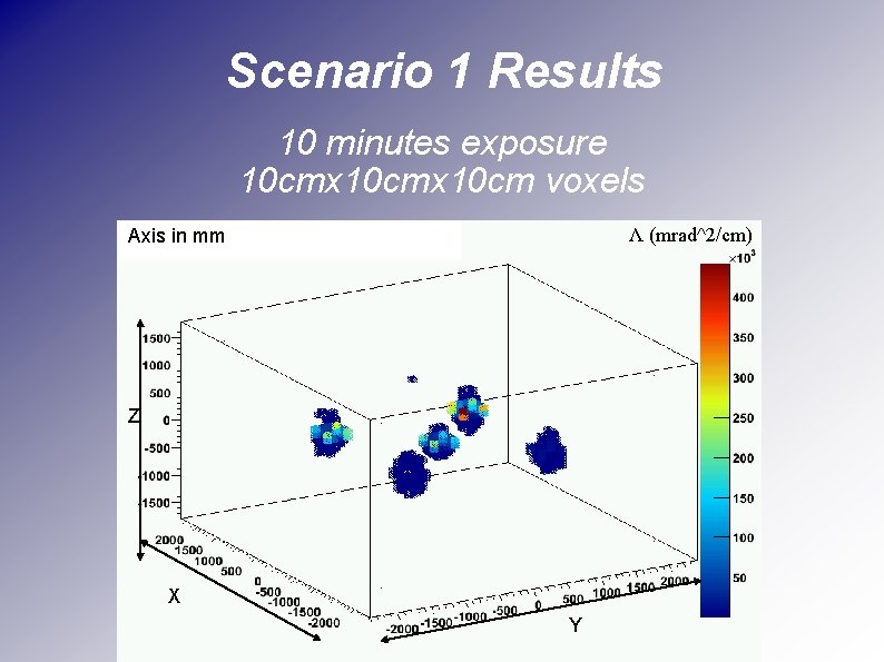 Scenario 1 Results 10 minutes exposure 10 cmx 10 cm voxels Axis in mm