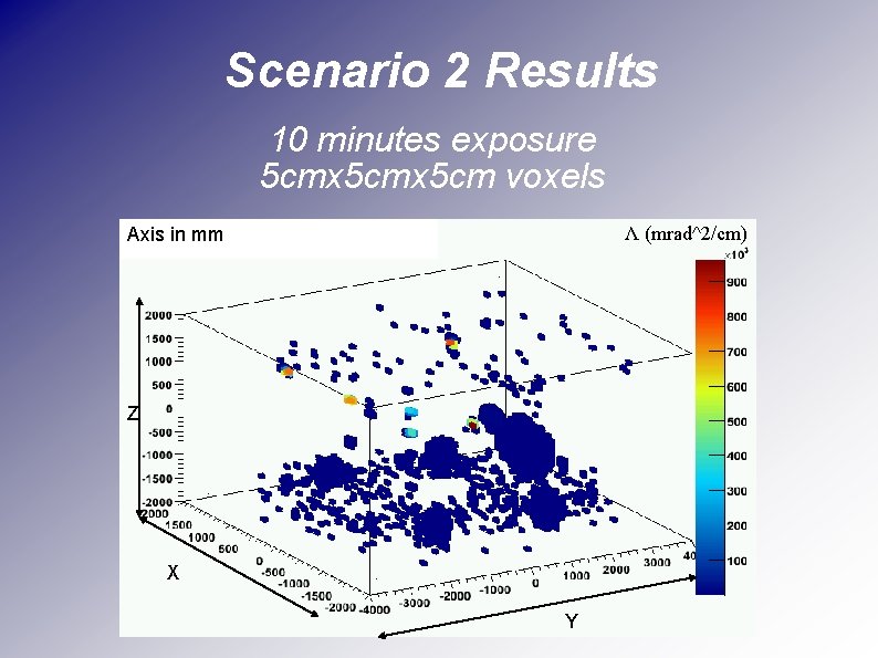 Scenario 2 Results 10 minutes exposure 5 cmx 5 cm voxels Axis in mm
