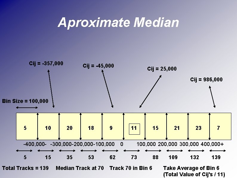 Aproximate Median Cij = -357, 000 Cij = -45, 000 Cij = 25, 000