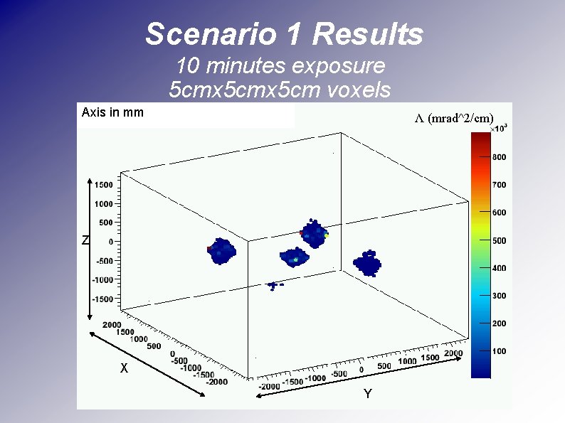 Scenario 1 Results 10 minutes exposure 5 cmx 5 cm voxels Axis in mm