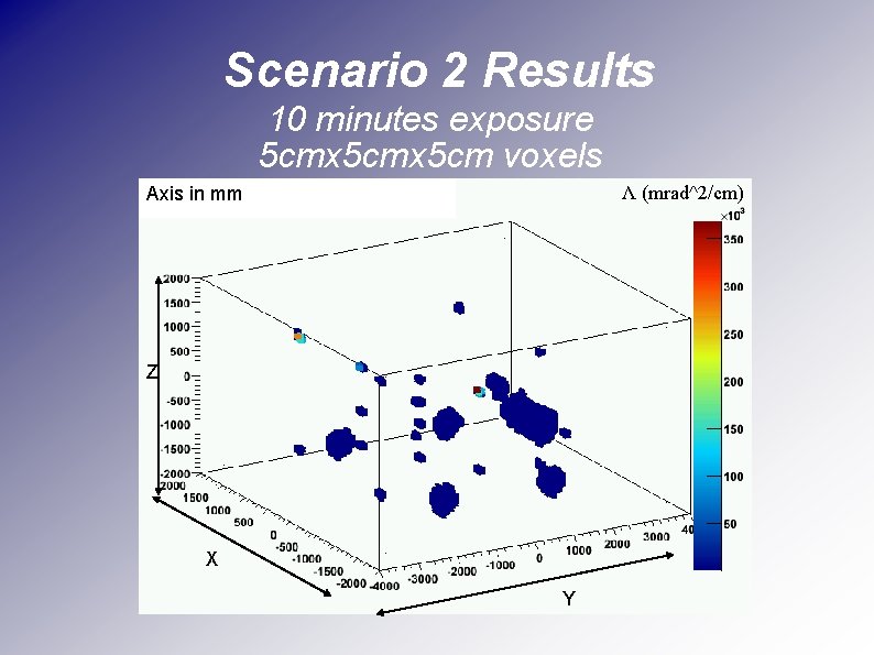 Scenario 2 Results 10 minutes exposure 5 cmx 5 cm voxels Axis in mm