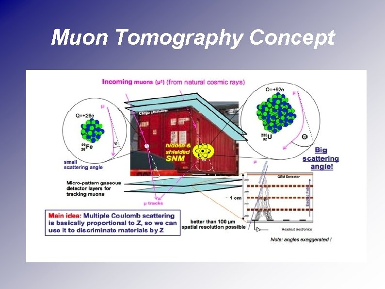 Muon Tomography Concept 