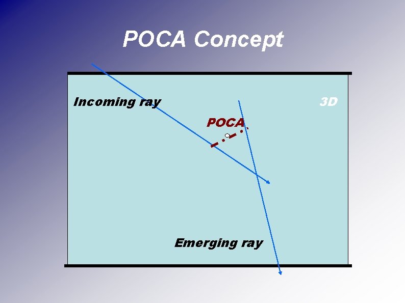 POCA Concept Incoming ray 3 D POCA Emerging ray 
