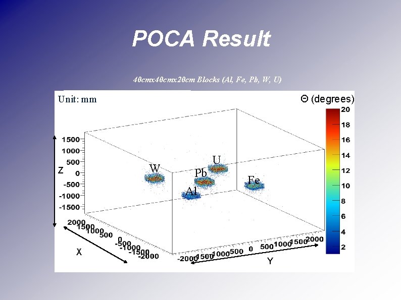 POCA Result 40 cmx 20 cm Blocks (Al, Fe, Pb, W, U) Θ (degrees)