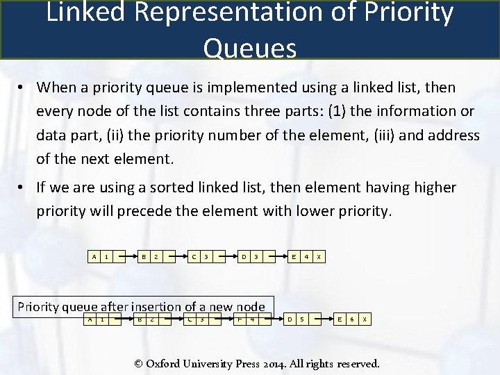 Linked Representation of Priority Queues • When a priority queue is implemented using a