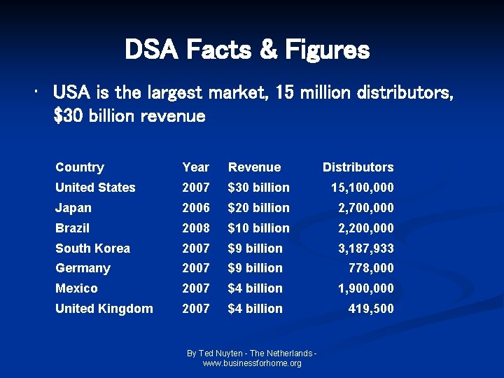 DSA Facts & Figures • USA is the largest market, 15 million distributors, $30 DSA Facts & Figures • USA is the largest market, 15 million distributors, $30