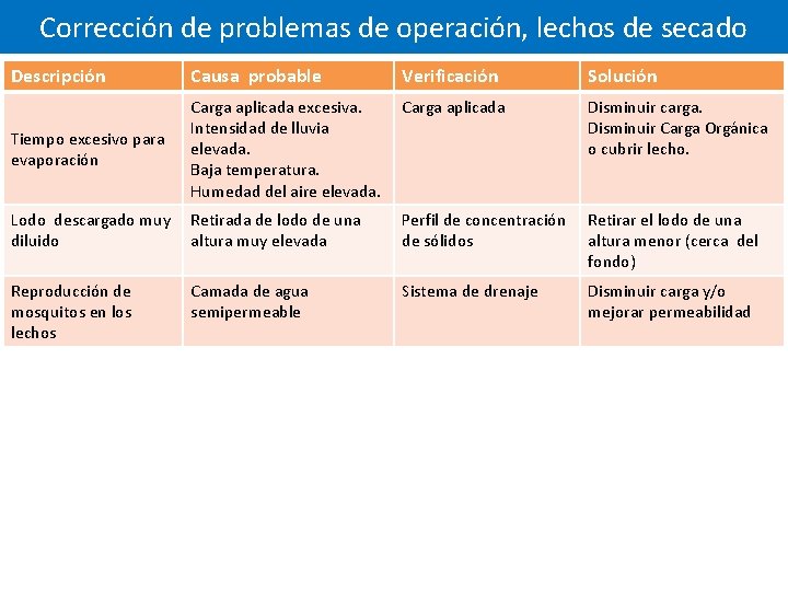 Corrección de problemas de operación, lechos de secado Descripción Causa probable Verificación Solución Carga