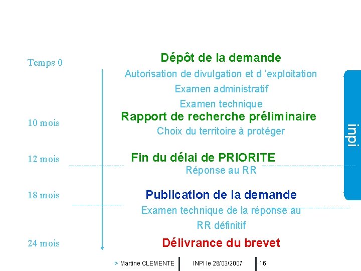 LA PROCEDURE DE BREVET EN FRANCE Temps 0 Dépôt de la demande Autorisation de