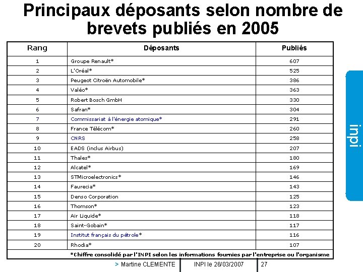 Principaux déposants selon nombre de brevets publiés en 2005 Rang Déposants Publiés Groupe Renault*