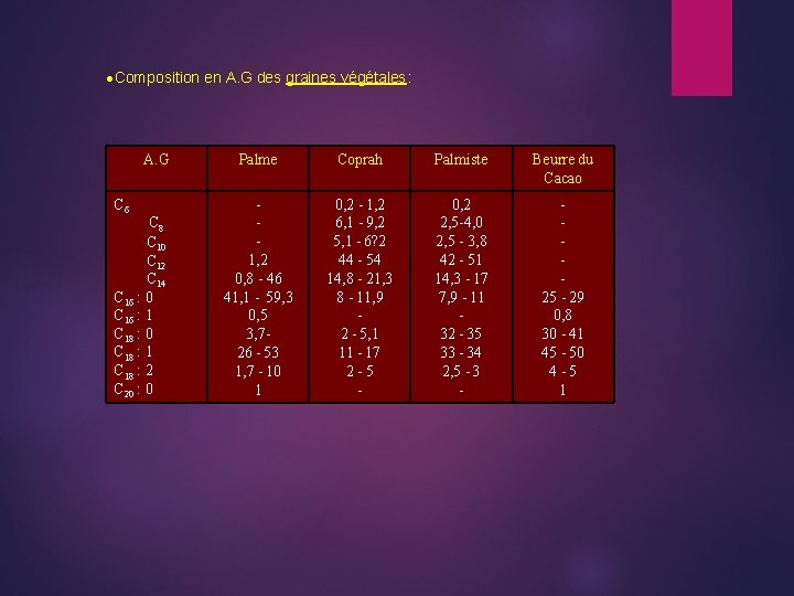  Composition en A. G des graines végétales : A. G C 6 C