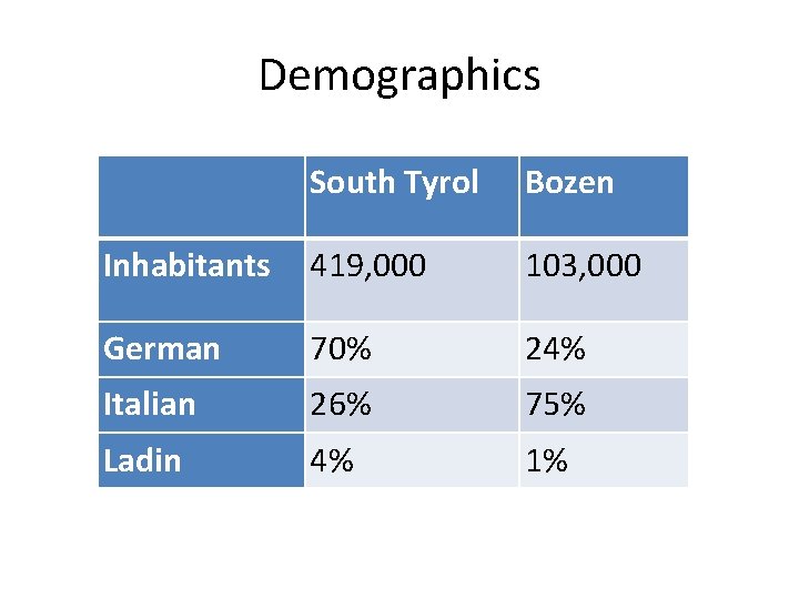 Demographics South Tyrol Bozen Inhabitants 419, 000 103, 000 German 70% 24% Italian 26%