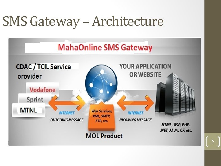 SMS Gateway – Architecture 5 