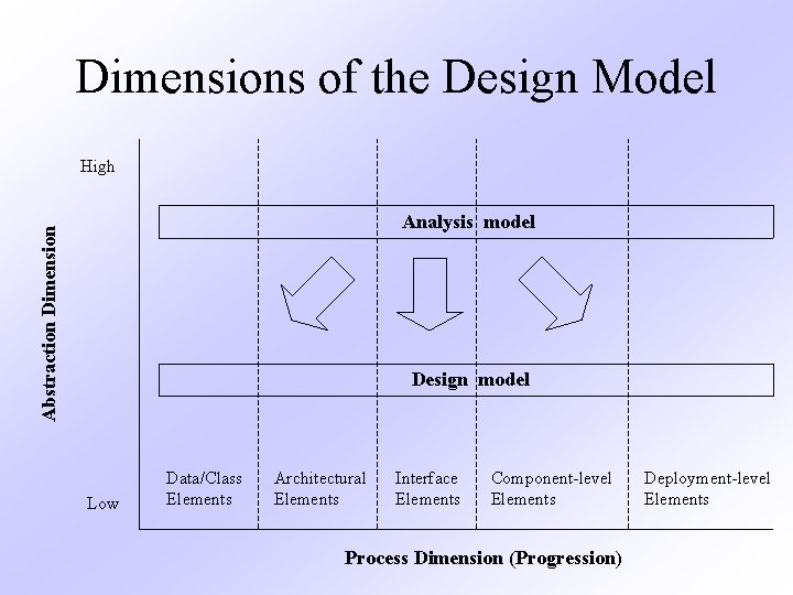 Dimensions of the Design Model High Abstraction Dimension Analysis model Design model Low Data/Class