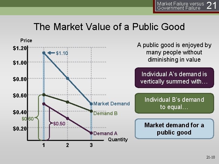 Market Failure versus Government Failure 21 The Market Value of a Public Good Price