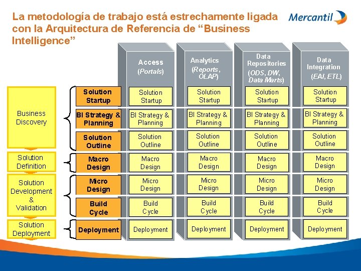 La metodología de trabajo está estrechamente ligada con la Arquitectura de Referencia de “Business