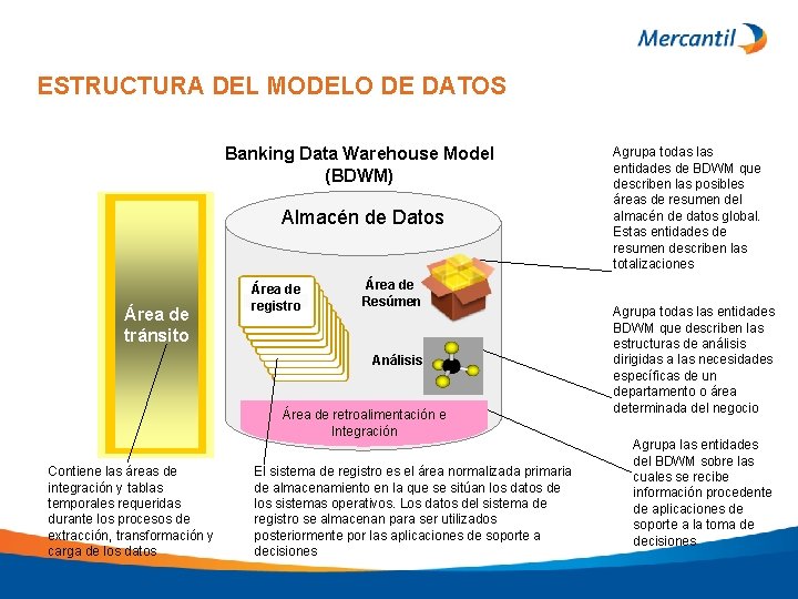 ESTRUCTURA DEL MODELO DE DATOS Banking Data Warehouse Model (BDWM) Almacén de Datos Área