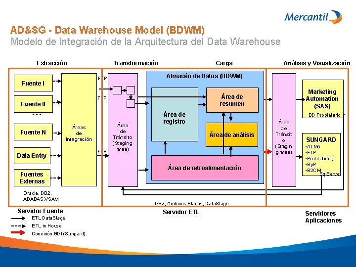 AD&SG - Data Warehouse Model (BDWM) Modelo de Integración de la Arquitectura del Data