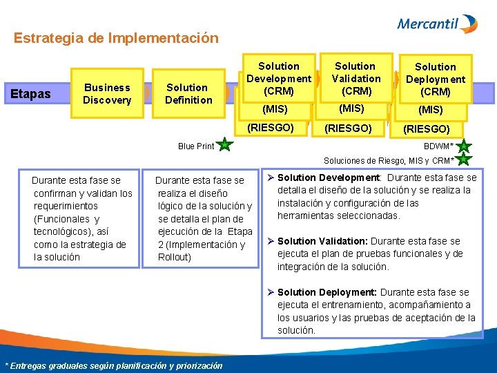 Estrategia de Implementación Etapas Business Discovery Solution Definition Solution Development Solution (CRM) Development Solution