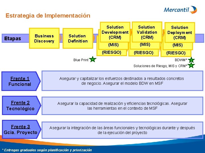 Estrategia de Implementación Etapas Business Discovery Solution Definition Blue Print Solution Development Solution (CRM)