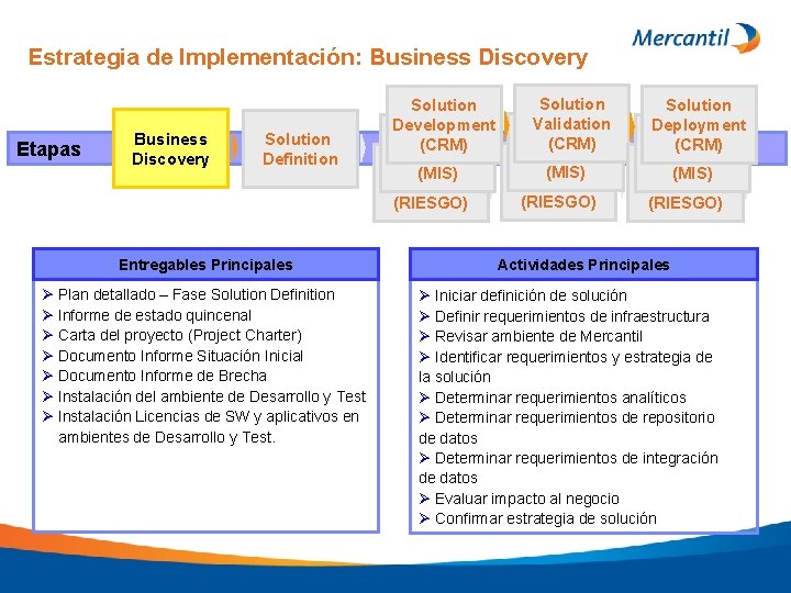 Estrategia de Implementación: Business Discovery Etapas Business Discovery Solution Definition Solution Development (CRM) (MIS)