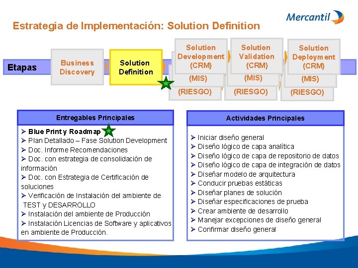 Estrategia de Implementación: Solution Definition Etapas Business Discovery Solution Definition Solution Development (CRM) (MIS)