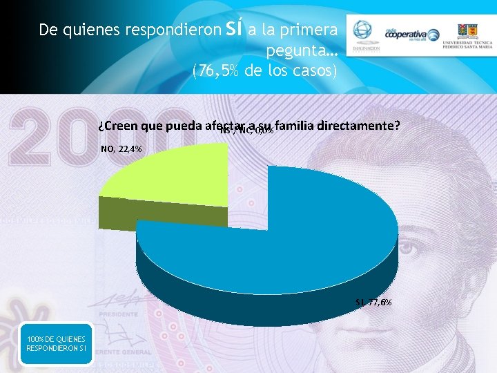 De quienes respondieron SÍ a la primera pegunta… (76, 5% de los casos) ¿Creen