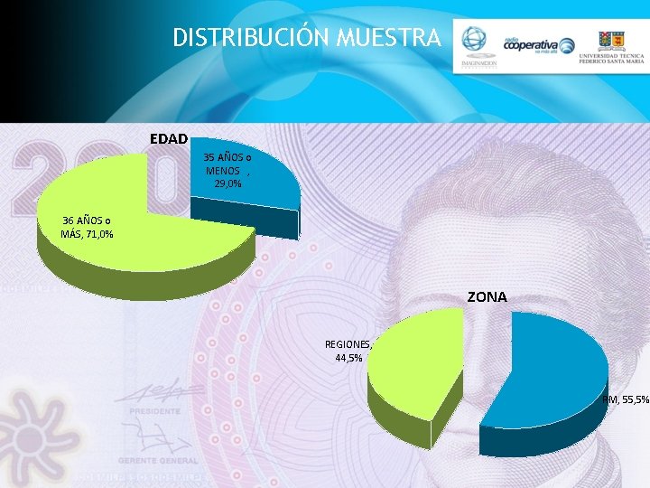 DISTRIBUCIÓN MUESTRA EDAD 35 AÑOS o MENOS , 29, 0% 36 AÑOS o MÁS,