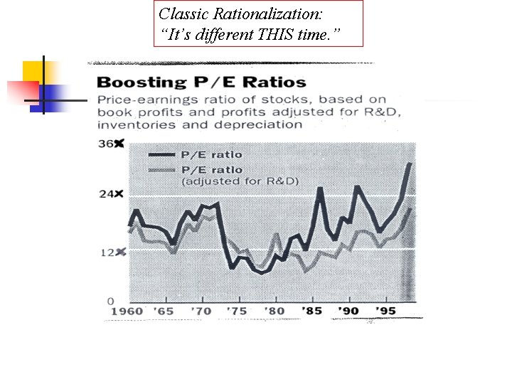 Classic Rationalization: “It’s different THIS time. ” 