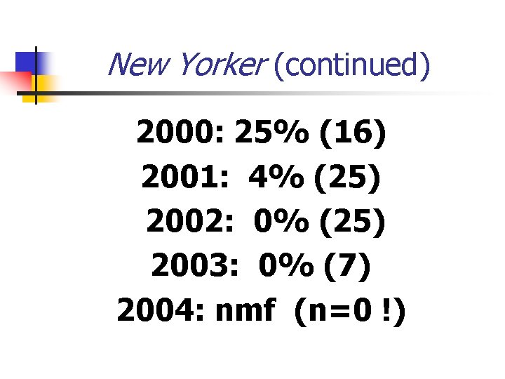 New Yorker (continued) 2000: 25% (16) 2001: 4% (25) 2002: 0% (25) 2003: 0%