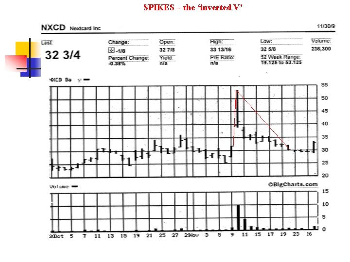 SPIKES – the ‘inverted V’ 