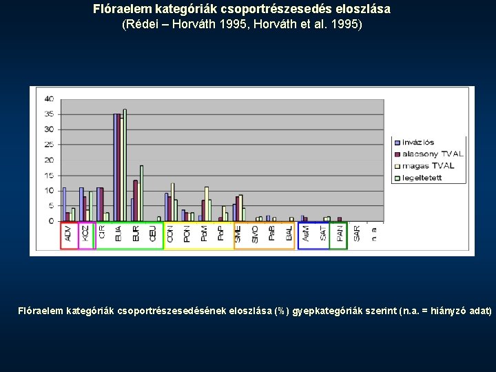 Flóraelem kategóriák csoportrészesedés eloszlása (Rédei – Horváth 1995, Horváth et al. 1995) Flóraelem kategóriák